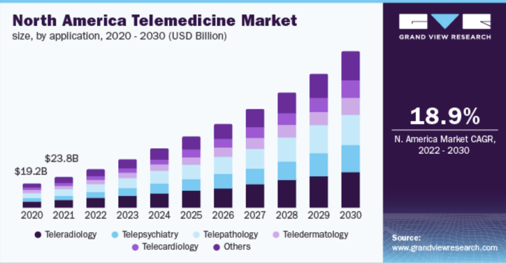 A graph of the North America telemedicine market prediction from 2022 till 2030.